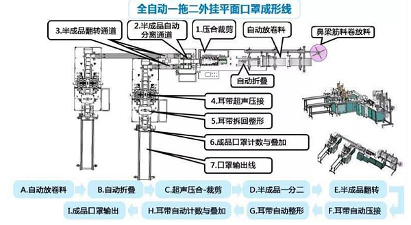 全自动一拖二型口罩机方案