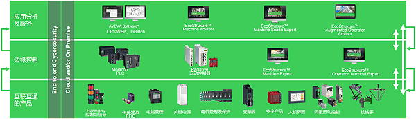 施耐德面向包装行业的EcoStruxure Machine架构