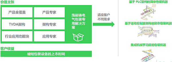 施耐德包装方案