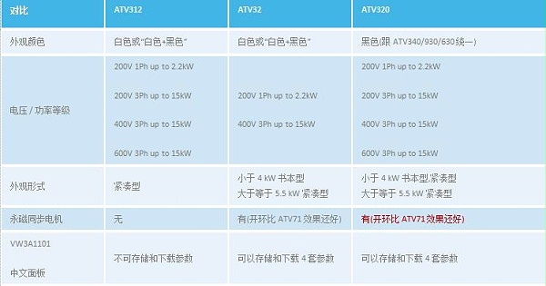 ATV320和ATV312、ATV32对比