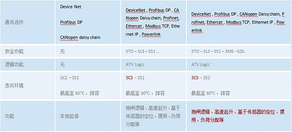 ATV320和ATV312、ATV32对比