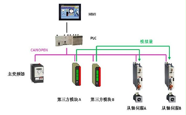 并条机TM258PLC解决方案