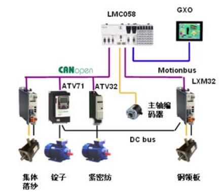 细纱机单控制器方案