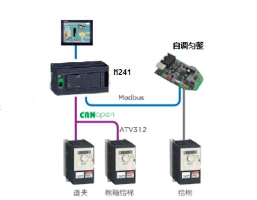 施耐德M241PLC在纺织行业梳棉机应用原理