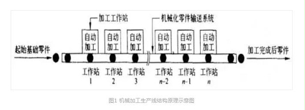 自动化机械加工生产线结构示意图