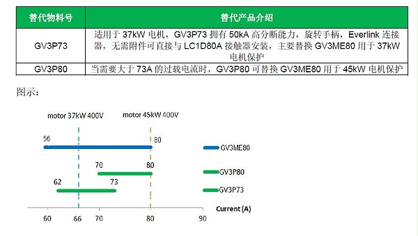 GV3ME80电动机保护断路器退市通知