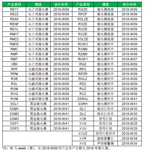 施耐德工业元器件部分产品印刷标识变更时间