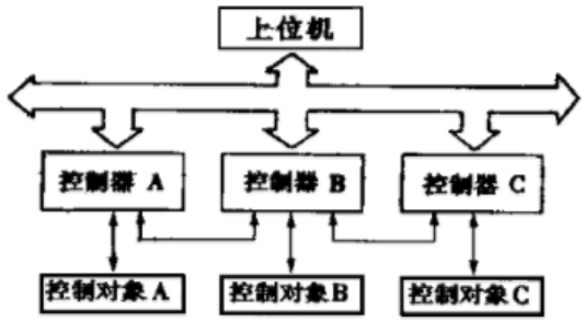 分布控制系统