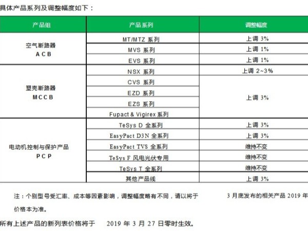 施耐德空气断路器、塑壳断路器、电动机控制与保护产品等将进行价格调整。