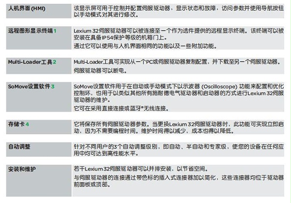 施耐德Lexium32伺服系列介绍1