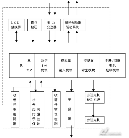 为多家企业设计研发收卷机张力控制系统