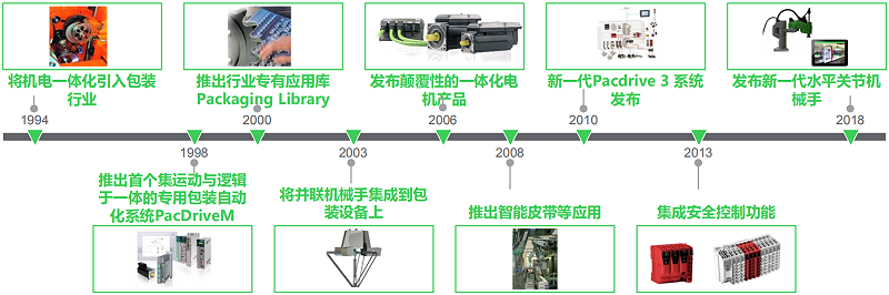 施耐德包装行业发展历程