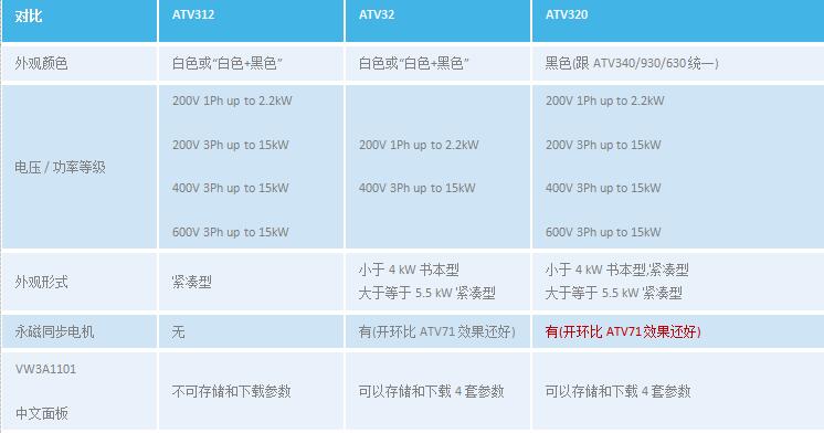 ATV320和ATV312、ATV32对比