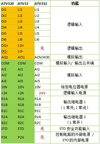 ATV320和ATV32/312端子名称对比