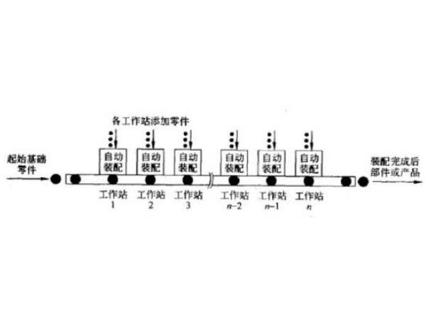 装配生产线与<i style='color:red'>机械自动化控制</i>系统生产线的区别