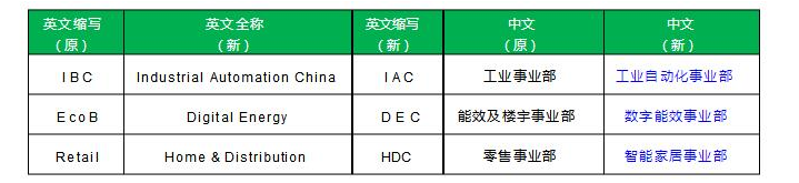 施耐德工业事业部更名