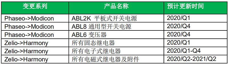 产品预计变更的时间