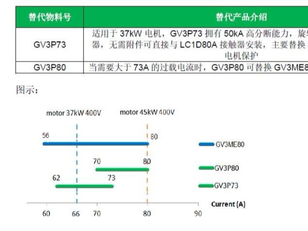 施耐德GV3ME80电动机保护<i style='color:red'>断路器</i>将于2019年3月31日正式退市