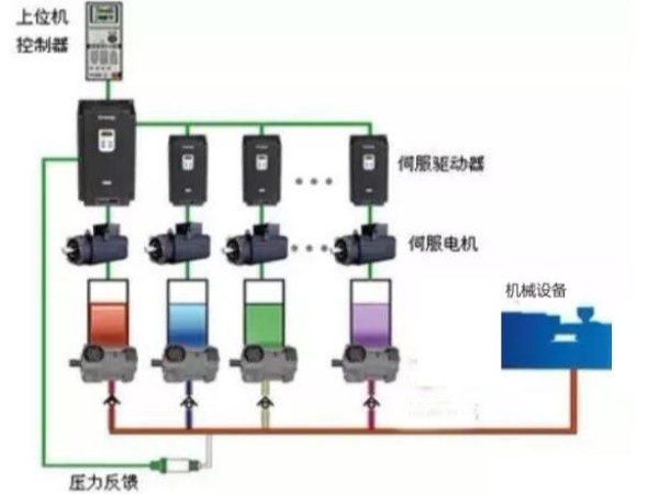 伺服控制系统<i style='color:red'>有哪些</i>控制方式？这些伺服系统控制方式有什么特点。